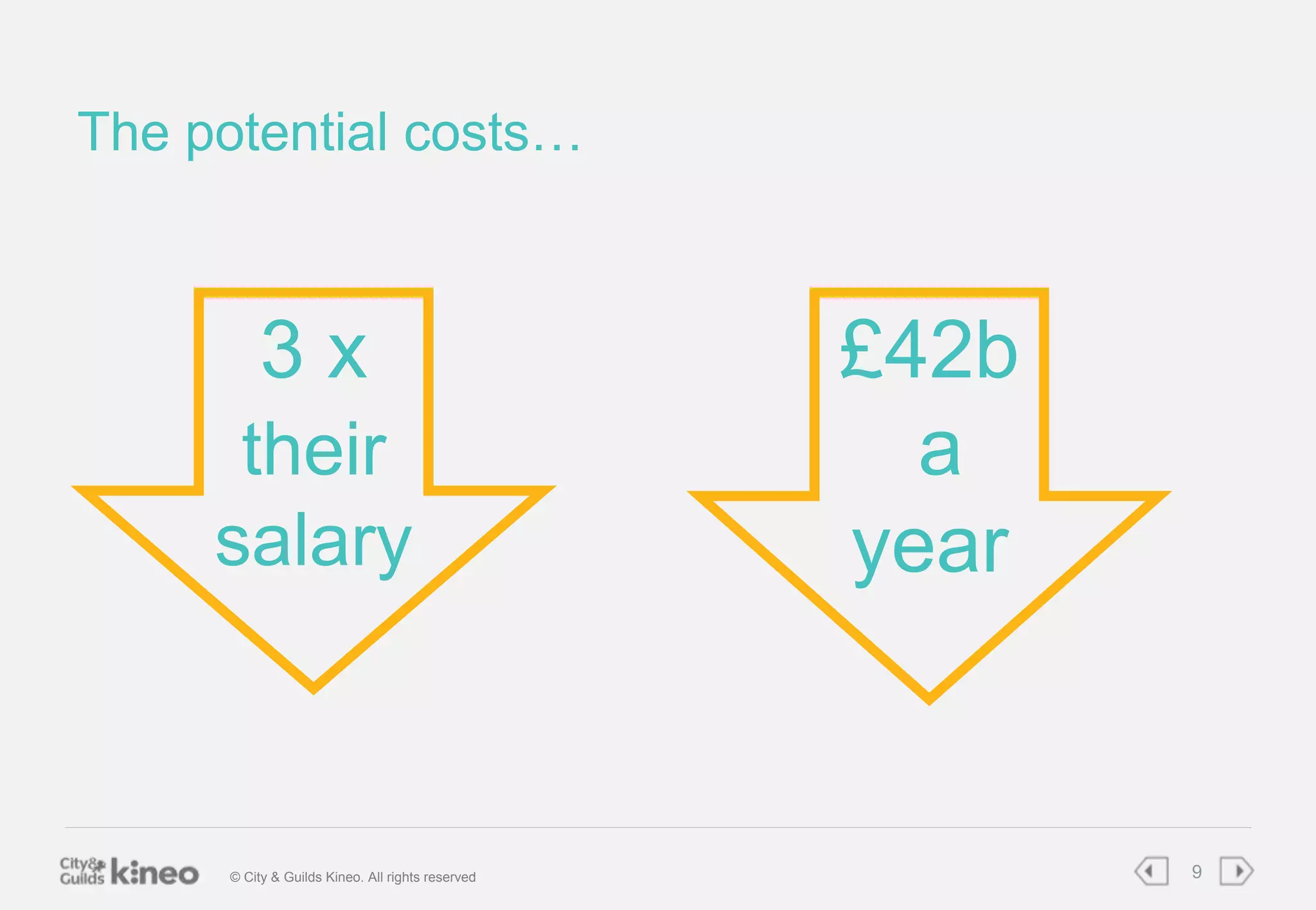 The potential costs… 
£42b 
a 
year 
3 x 
their 
salary 
© City & Guilds Kineo. All rights reserved 9 
 