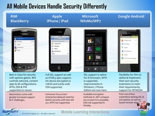 All Mobile Devices Handle Security Differently
  RIM                                           Apple                      Microsoft                      Google Android
  BlackBerry                                 iPhone / iPad                 WinMo/WP7




 Best in Class for security                Full SSL support as well         SSL support is native         Flexibility for ISVs to
 with options galore. BES                  as HTML5 spec support.           for IE browsers. MTN          define & implement
 controls network, content                 On device encryption is          is supported.                 their own security
 apps & all configurations.                128-bit and works well.          Improvements in               extensions to meet
 MTN, ESN & PIN                            ESN supported.                   Windows 7 Phone               their requirements;
 supported on newer.                                                        Edition are now here.         support for MTN/ESN
 Restrictions come with                    Consumer focus (non-             Available encryption          Poor out-of-box
 greatly increased support                 enterprise) delayed need for     methods in .NET compact       experience lacking SSL &
 & IT challenges.                          better security until new iOS    are so poor it is unusable.   encryption; no server-
                                           4.0. MTN not supported.          ESN not supported in          based remote wipe.
                                                                            WinMo.


             © OnPoint Digital, Inc. All rights reserved.   Mobile Learning Interactions
 