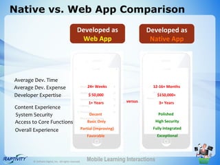 Native vs. Web App Comparison
                                               Developed as                      Developed as
                                                Web App                           Native App




Average Dev. Time
Average Dev. Expense                                  24+ Weeks                    12-16+ Months

Developer Expertise                                   $ 50,000                        $150,000+
                                                      1+ Years          versus        3+ Years
Content Experience
System Security                                        Decent                         Polished
Access to Core Functions                              Basic Only                     High Security

Overall Experience                                Partial (improving)             Fully Integrated
                                                      Favorable                      Exceptional




       © OnPoint Digital, Inc. All rights reserved.   Mobile Learning Interactions
 