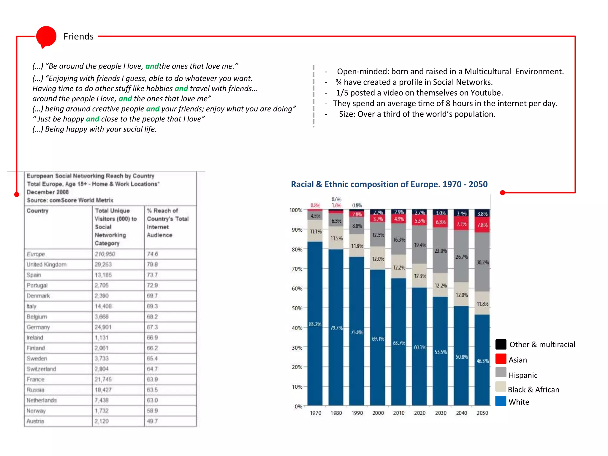Friends

(…) ”Be around the people I love, andthe ones that love me.”
                                                                                  - Open-minded: born and raised in a Multicultural Environment.
(…) “Enjoying with friends I guess, able to do whatever you want.                 - ¾ have created a profile in Social Networks.
Having time to do other stuff like hobbies and travel with friends…
                                                                                  - 1/5 posted a video on themselves on Youtube.
around the people I love, and the ones that love me”
                                                                                  - They spend an average time of 8 hours in the internet per day.
(…) being around creative people and your friends; enjoy what you are doing”
                                                                                  - Size: Over a third of the world’s population.
“ Just be happy and close to the people that I love”
(…) Being happy with your social life.




                                                                          Racial & Ethnic composition of Europe. 1970 - 2050




                                                                                                                                   Other & multiracial
                                                                                                                                   Asian
                                                                                                                                   Hispanic
                                                                                                                                  Black & African
                                                                                                                                  White
 