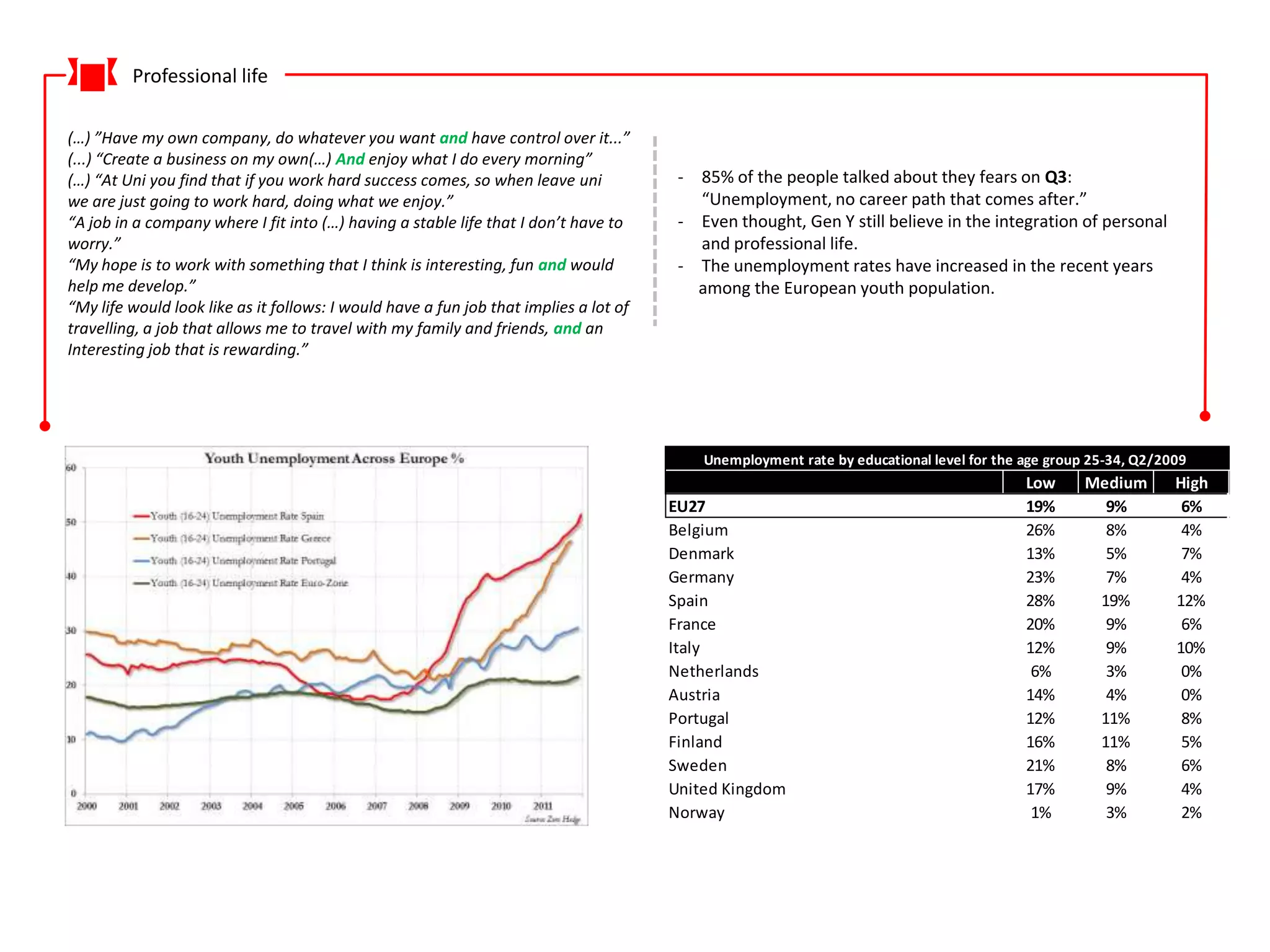Professional life

(…) ”Have my own company, do whatever you want and have control over it...”
(...) “Create a business on my own(…) And enjoy what I do every morning”
(…) “At Uni you find that if you work hard success comes, so when leave uni             - 85% of the people talked about they fears on Q3:
we are just going to work hard, doing what we enjoy.”                                     “Unemployment, no career path that comes after.”
“A job in a company where I fit into (…) having a stable life that I don’t have to      - Even thought, Gen Y still believe in the integration of personal
worry.”                                                                                   and professional life.
“My hope is to work with something that I think is interesting, fun and would           - The unemployment rates have increased in the recent years
help me develop.”                                                                         among the European youth population.
“My life would look like as it follows: I would have a fun job that implies a lot of
travelling, a job that allows me to travel with my family and friends, and an
Interesting job that is rewarding.”




                                                                                           Unemployment rate by educational level for the age group 25-34, Q2/2009
                                                                                                                                          Low      Medium       High
                                                                                       EU27                                               19%        9%          6%
                                                                                       Belgium                                            26%        8%          4%
                                                                                       Denmark                                            13%        5%          7%
                                                                                       Germany                                            23%        7%          4%
                                                                                       Spain                                              28%       19%         12%
                                                                                       France                                             20%        9%          6%
                                                                                       Italy                                              12%        9%         10%
                                                                                       Netherlands                                         6%        3%          0%
                                                                                       Austria                                            14%        4%          0%
                                                                                       Portugal                                           12%       11%          8%
                                                                                       Finland                                            16%       11%          5%
                                                                                       Sweden                                             21%        8%          6%
                                                                                       United Kingdom                                     17%        9%          4%
                                                                                       Norway                                              1%        3%          2%
 