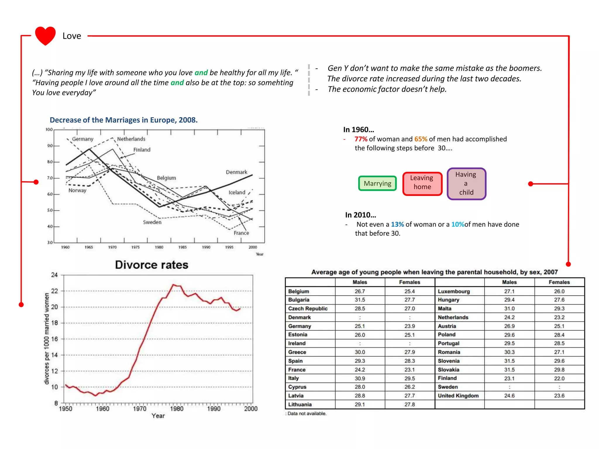 Love


(…) ”Sharing my life with someone who you love and be healthy for all my life. “
                                                                                   -   Gen Y don’t want to make the same mistake as the boomers.
“Having people I love around all the time and also be at the top: so somehting         The divorce rate increased during the last two decades.
You love everyday”                                                                 -   The economic factor doesn’t help.


     Decrease of the Marriages in Europe, 2008.
                                                                                           In 1960…
                                                                                           -   77% of woman and 65% of men had accomplished
                                                                                               the following steps before 30….


                                                                                                               Leaving      Having
                                                                                                 Marrying       home          a
                                                                                                                             child


                                                                                           In 2010…
                                                                                           -    Not even a 13% of woman or a 10%of men have done
                                                                                               that before 30.
 