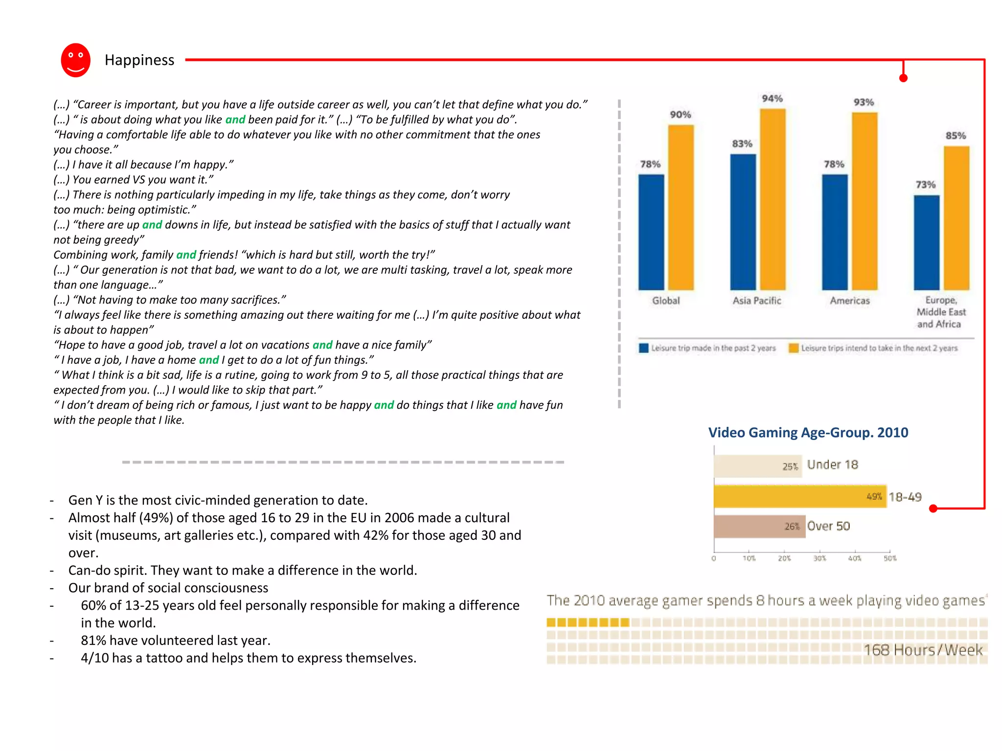 Happiness

(…) “Career is important, but you have a life outside career as well, you can’t let that define what you do.”
(…) “ is about doing what you like and been paid for it.” (…) “To be fulfilled by what you do”.
“Having a comfortable life able to do whatever you like with no other commitment that the ones
you choose.”
(…) I have it all because I’m happy.”
(…) You earned VS you want it.”
(…) There is nothing particularly impeding in my life, take things as they come, don’t worry
too much: being optimistic.”
(…) “there are up and downs in life, but instead be satisfied with the basics of stuff that I actually want
not being greedy”
Combining work, family and friends! “which is hard but still, worth the try!”
(…) “ Our generation is not that bad, we want to do a lot, we are multi tasking, travel a lot, speak more
than one language…”
(…) “Not having to make too many sacrifices.”
“I always feel like there is something amazing out there waiting for me (…) I’m quite positive about what
is about to happen”
“Hope to have a good job, travel a lot on vacations and have a nice family”
“ I have a job, I have a home and I get to do a lot of fun things.”
“ What I think is a bit sad, life is a rutine, going to work from 9 to 5, all those practical things that are
expected from you. (…) I would like to skip that part.”
“ I don’t dream of being rich or famous, I just want to be happy and do things that I like and have fun
with the people that I like.
                                                                                                                Video Gaming Age-Group. 2010



- Gen Y is the most civic-minded generation to date.
- Almost half (49%) of those aged 16 to 29 in the EU in 2006 made a cultural
  visit (museums, art galleries etc.), compared with 42% for those aged 30 and
  over.
- Can-do spirit. They want to make a difference in the world.
- Our brand of social consciousness
-   60% of 13-25 years old feel personally responsible for making a difference
    in the world.
-   81% have volunteered last year.
-   4/10 has a tattoo and helps them to express themselves.
 