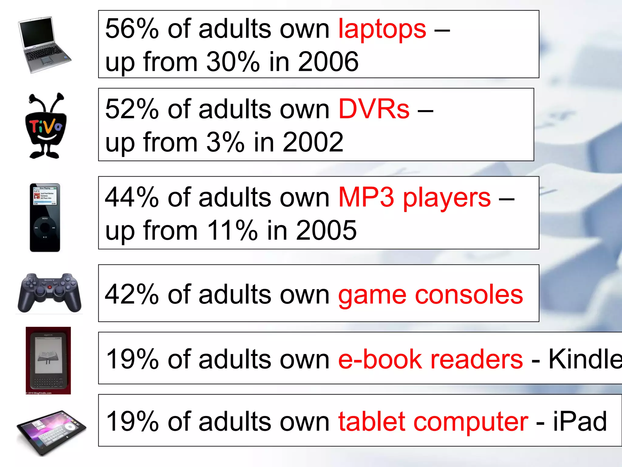 56% of adults own laptops –
up from 30% in 2006
52% of adults own DVRs –
up from 3% in 2002
44% of adults own MP3 players –
up from 11% in 2005

42% of adults own game consoles

19% of adults own e-book readers - Kindle

19% of adults own tablet computer - iPad
 