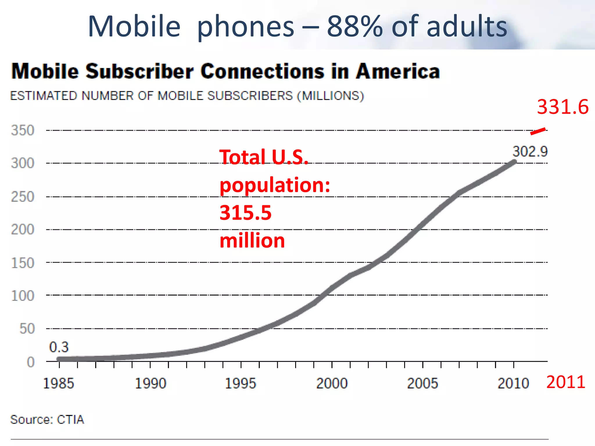 Mobile phones – 88% of adults

                                331.6

         Total U.S.
         population:
         315.5
         million




                                2011
 