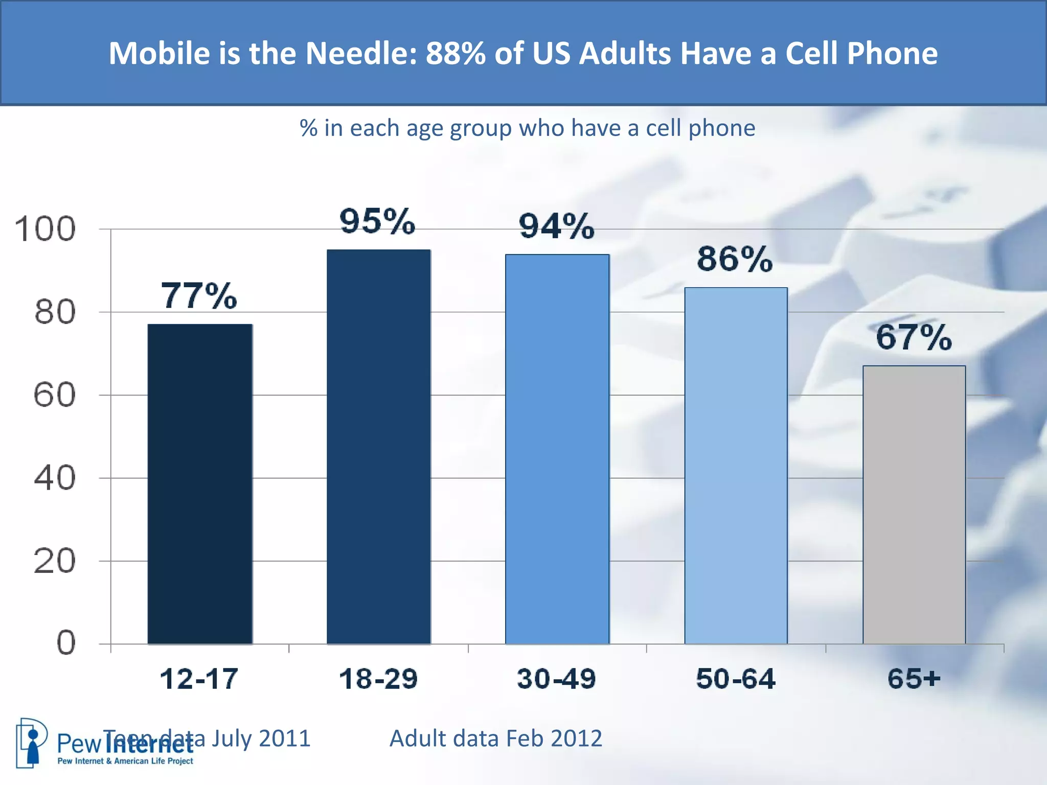 Mobile is the Needle: 88% of US Adults Have a Cell Phone

                 % in each age group who have a cell phone




Teen data July 2011      Adult data Feb 2012
 