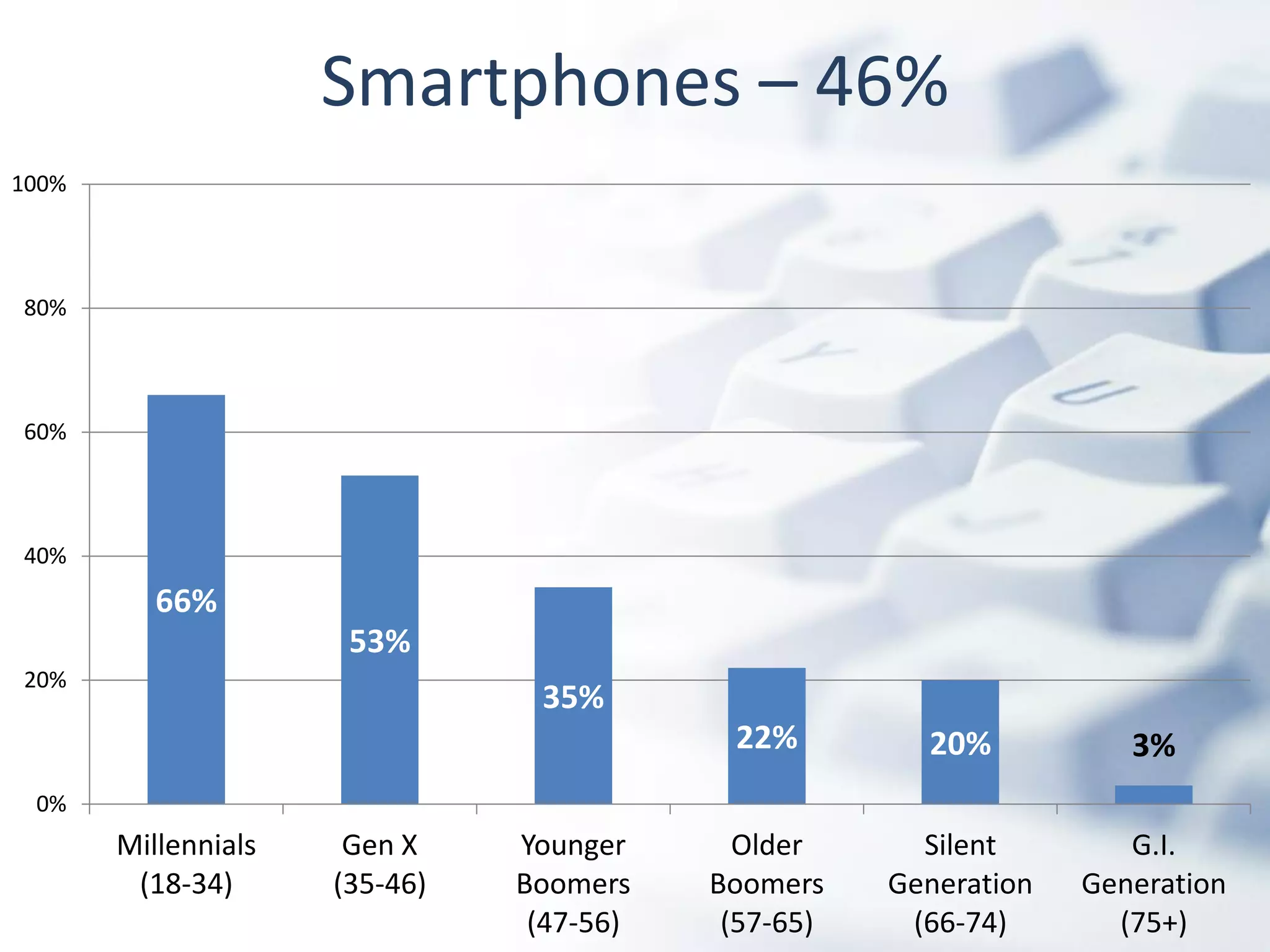 Smartphones – 46%
100%




80%




60%




40%
          66%
                      53%
20%
                                35%
                                           22%         20%           3%
 0%
       Millennials    Gen X    Younger      Older      Silent        G.I.
        (18-34)      (35-46)   Boomers    Boomers    Generation   Generation
                                (47-56)    (57-65)    (66-74)       (75+)
 