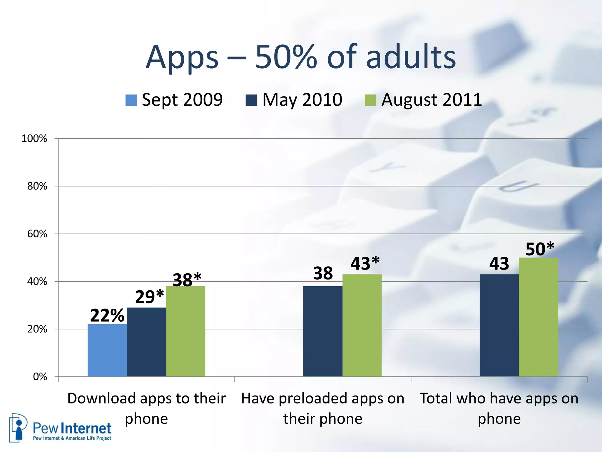Apps – 50% of adults
                Sept 2009       May 2010        August 2011
100%



80%



60%
                                                                    50*
40%                   38*              38 43*                  43
                29*
          22%
20%



 0%
       Download apps to their Have preloaded apps on Total who have apps on
              phone                 their phone              phone
 