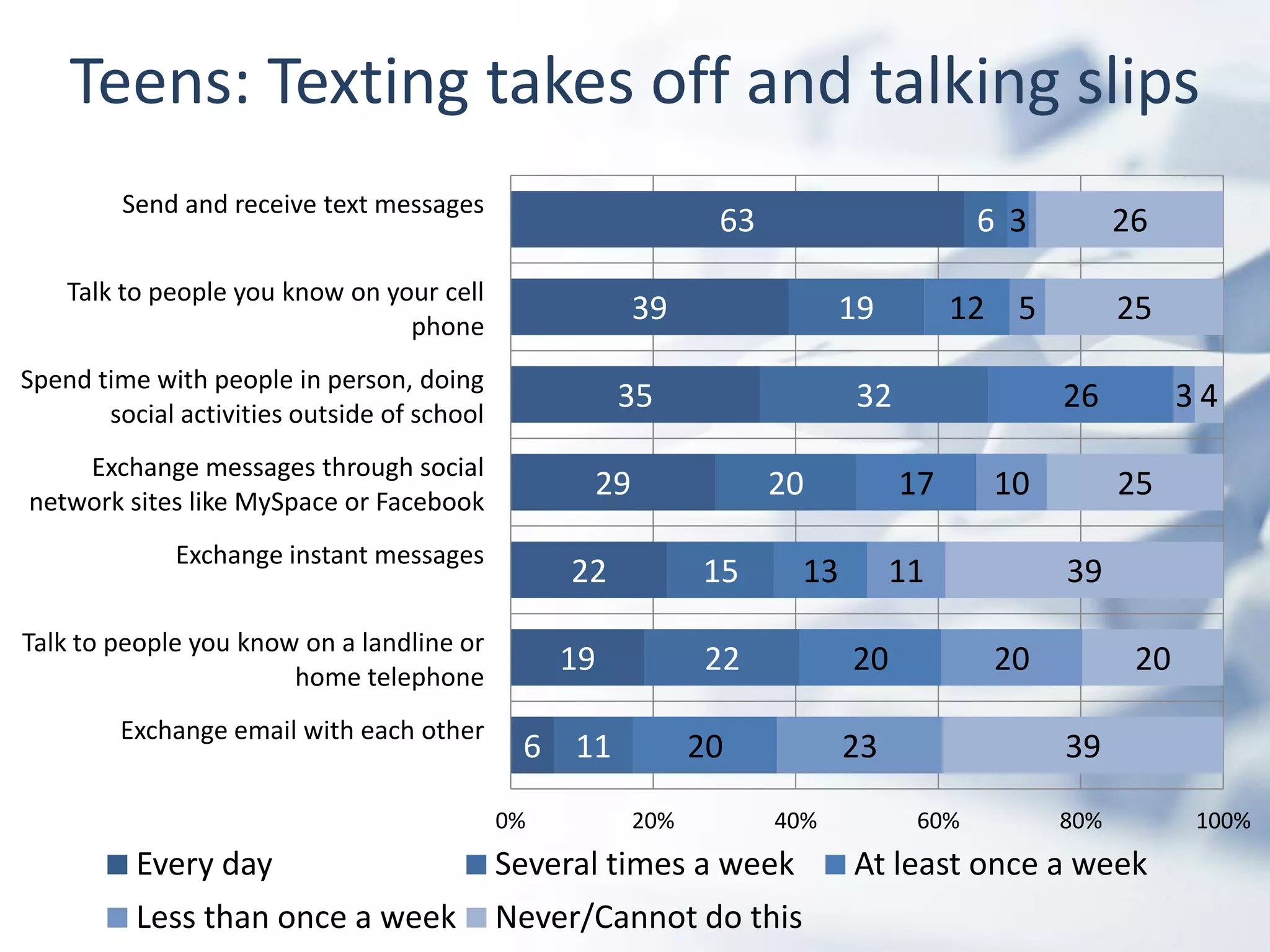 Teens: Texting takes off and talking slips
         Send and receive text messages
                                                               63                     6 3         26
    Talk to people you know on your cell
                                 phone
                                                        39                19        12 5          25
Spend time with people in person, doing
       social activities outside of school
                                                       35                 32                26          34
    Exchange messages through social
network sites like MySpace or Facebook
                                                   29               20         17      10         25
              Exchange instant messages
                                                  22          15     13        11           39
Talk to people you know on a landline or
                       home telephone
                                                  19          22          20           20          20
         Exchange email with each other
                                              6 11            20          23                39

                                             0%         20%         40%         60%         80%         100%
          Every day                          Several times a week         At least once a week
          Less than once a week              Never/Cannot do this
 