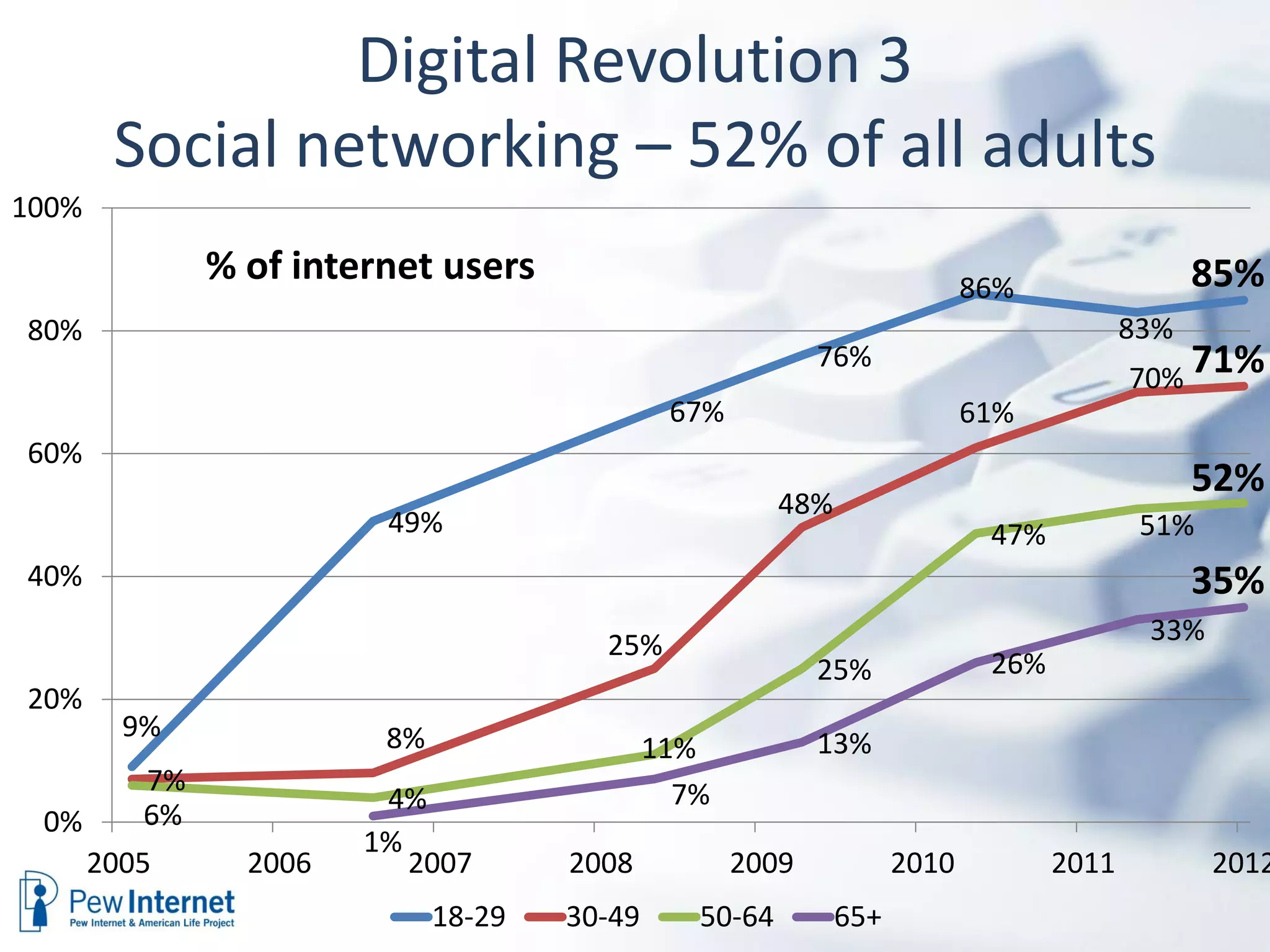 Digital Revolution 3
        Social networking – 52% of all adults
100%
               % of internet users                                          86%                 85%
80%                                                                                       83%
                                                                                          70% 71%
                                                            76%
                                               67%                          61%
60%
                                                                                                52%
                                                         48%
                         49%                                                 47%           51%
40%                                                                                             35%
                                        25%                                                33%
                                                            25%              26%
20%
         9%              8%                   11%           13%
          7%                                    7%
                         4%
 0%       6%
                        1%
       2005      2006      2007       2008           2009            2010          2011          2012
                              18-29   30-49      50-64         65+
 