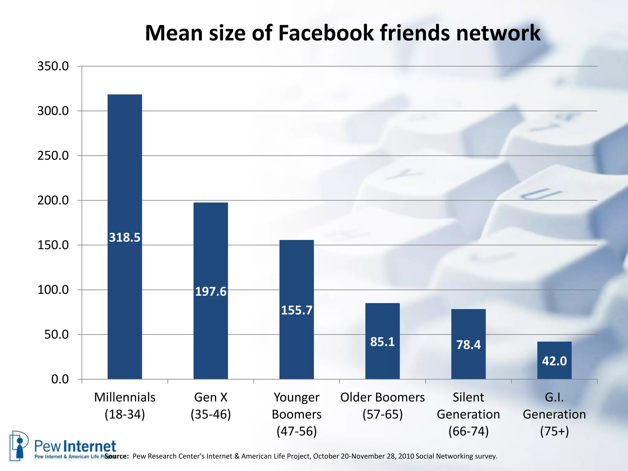 Mean size of Facebook friends network
350.0


300.0


250.0


200.0

          318.5
150.0


100.0                               197.6
                                                             155.7
 50.0
                                                                                        85.1                      78.4
                                                                                                                                     42.0
  0.0
        Millennials                Gen X                   Younger             Older Boomers   Silent                                G.I.
         (18-34)                  (35-46)                  Boomers                (57-65)    Generation                           Generation
                                                            (47-56)                           (66-74)                               (75+)
         Source: Pew Research Center's Internet & American Life Project, October 20-November 28, 2010 Social Networking survey.
 
