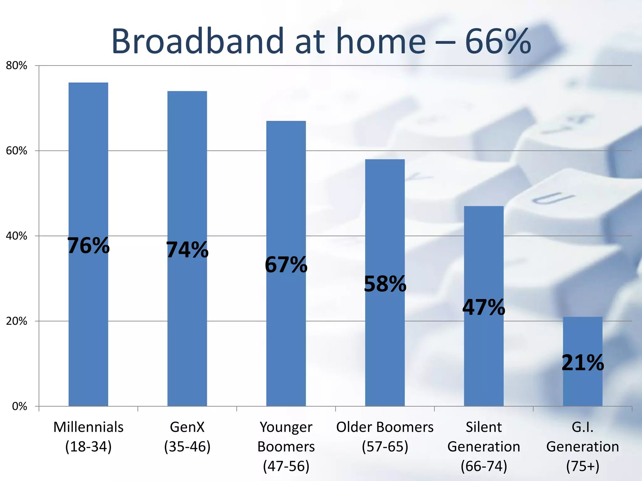 80%
              Broadband at home – 66%

60%




40%
        76%         74%
                               67%
                                            58%
20%
                                                         47%

                                                                      21%
0%
      Millennials    GenX     Younger    Older Boomers   Silent        G.I.
       (18-34)      (35-46)   Boomers       (57-65)    Generation   Generation
                               (47-56)                  (66-74)       (75+)
 