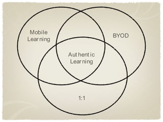 Mobile
                          BYOD
Lear ning

            Aut hent ic
            Lear ning




                1:1
 