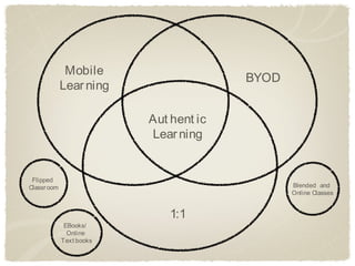 Mobile
                                        BYOD
             Lear ning

                          Aut hent ic
                          Lear ning


 Flipped
Classr oom                                     Blended and
                                               Online Classes


                              1:1
              EBooks/
               Online
             Text books
 