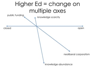 Higher Ed = change on
             multiple axes
   public funding
                    knowledge scarcity



closed                                              open




                                         neoliberal corporatism



                          knowledge abundance
 