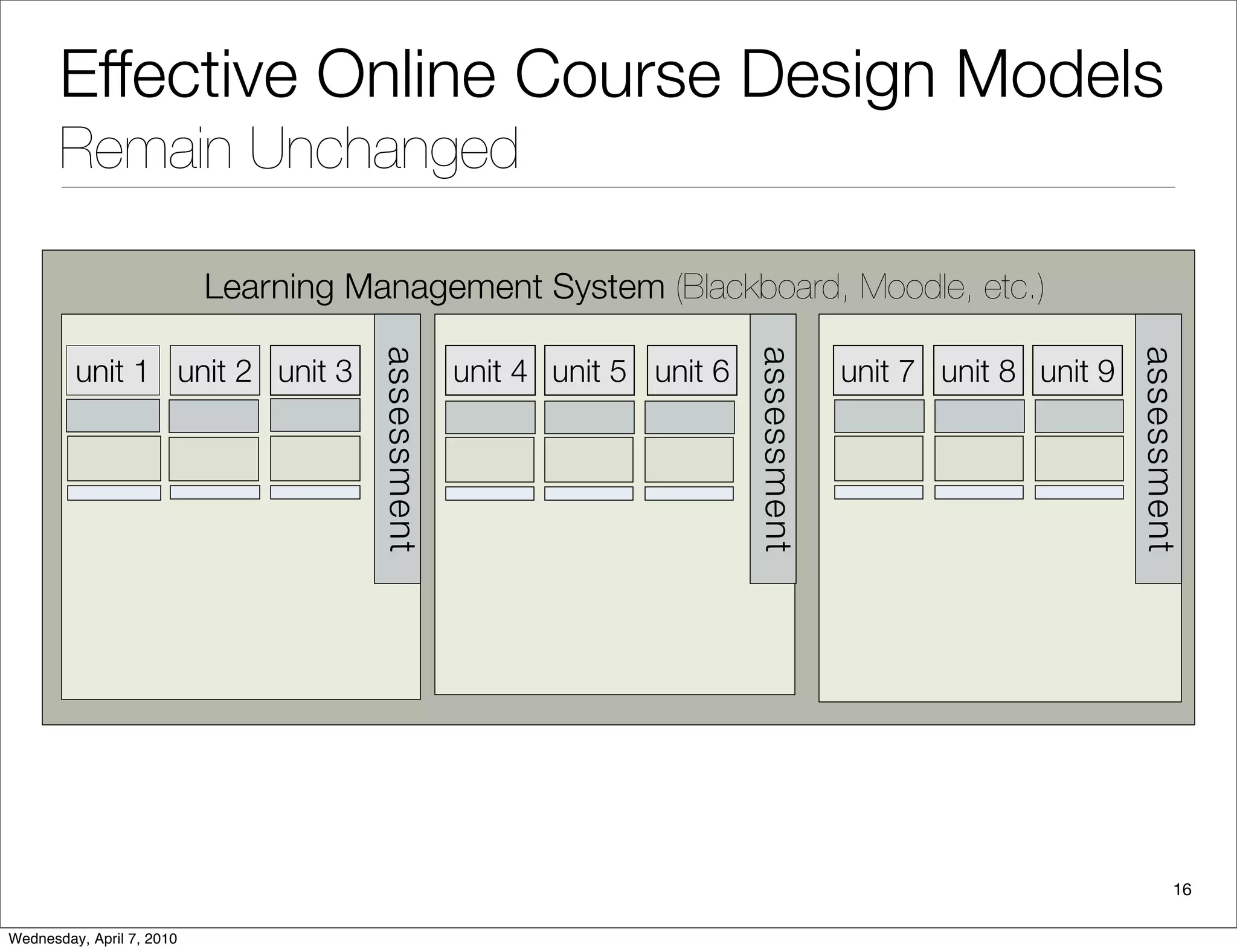 Effective Online Course Design Models
       Remain Unchanged

                           Learning Management System (Blackboard, Moodle, etc.)

                                      asses smen t




                                                                            asses smen t




                                                                                                                  asses smen t
         unit 1 unit 2 unit 3                        unit 4 unit 5 unit 6                  unit 7 unit 8 unit 9




                                                                                                                          16

Wednesday, April 7, 2010
 