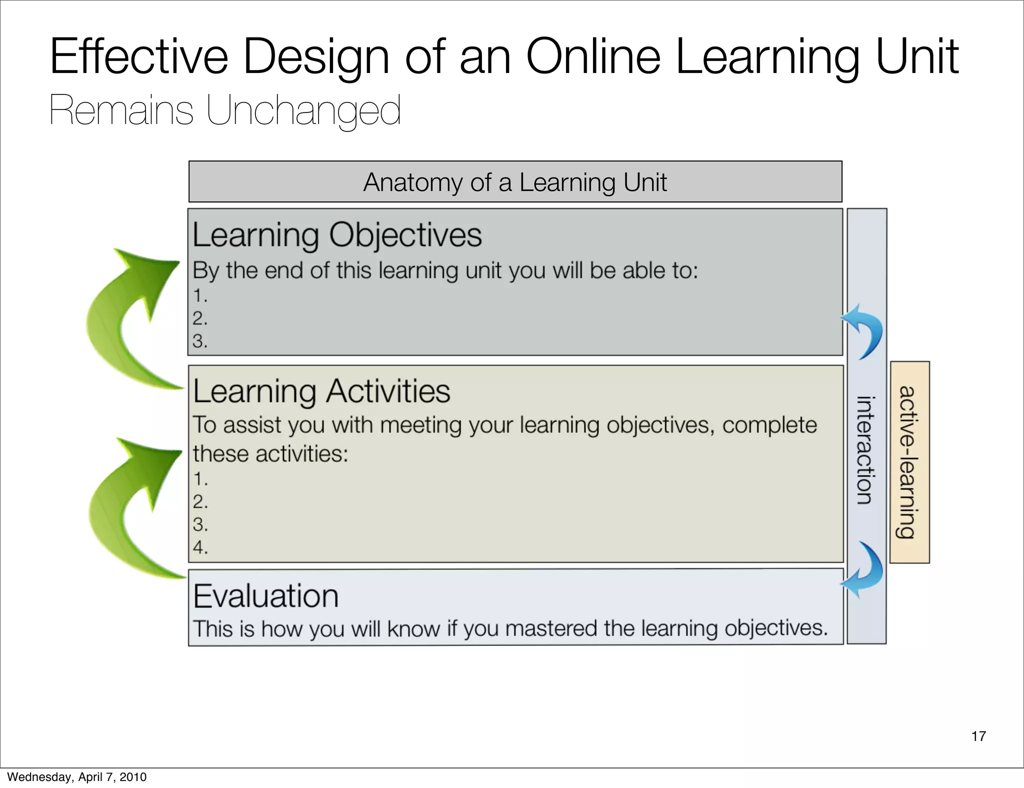 Effective Design of an Online Learning Unit
       Remains Unchanged
                           Anatomy of a Learning Unit




                                                        17

Wednesday, April 7, 2010
 