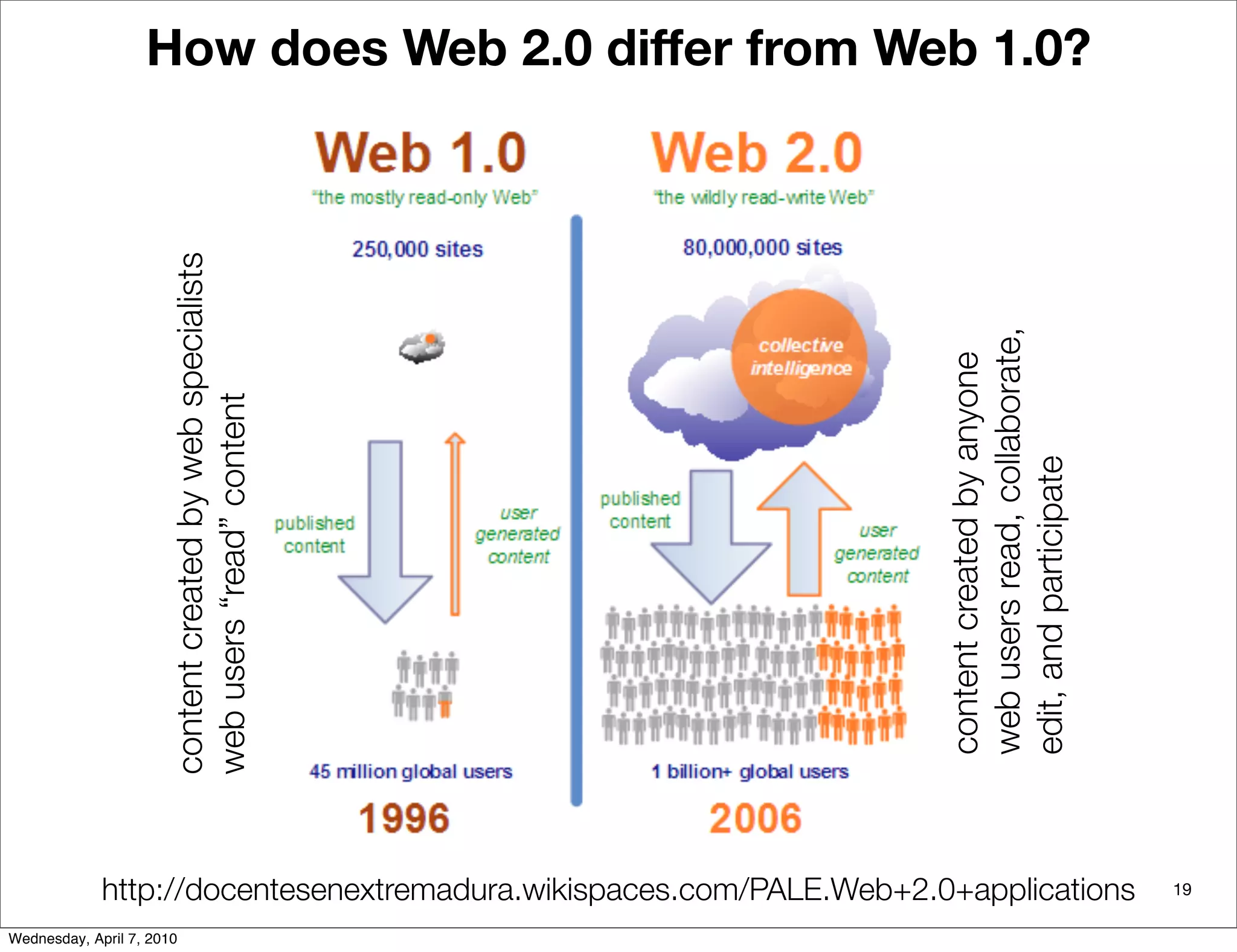 How does Web 2.0 differ from Web 1.0?

                      content created by web specialists




                                                                     web users read, collaborate,
                                                                     content created by anyone
                      web users “read” content




                                                                     edit, and participate
             http://docentesenextremadura.wikispaces.com/PALE.Web+2.0+applications                  19

Wednesday, April 7, 2010
 