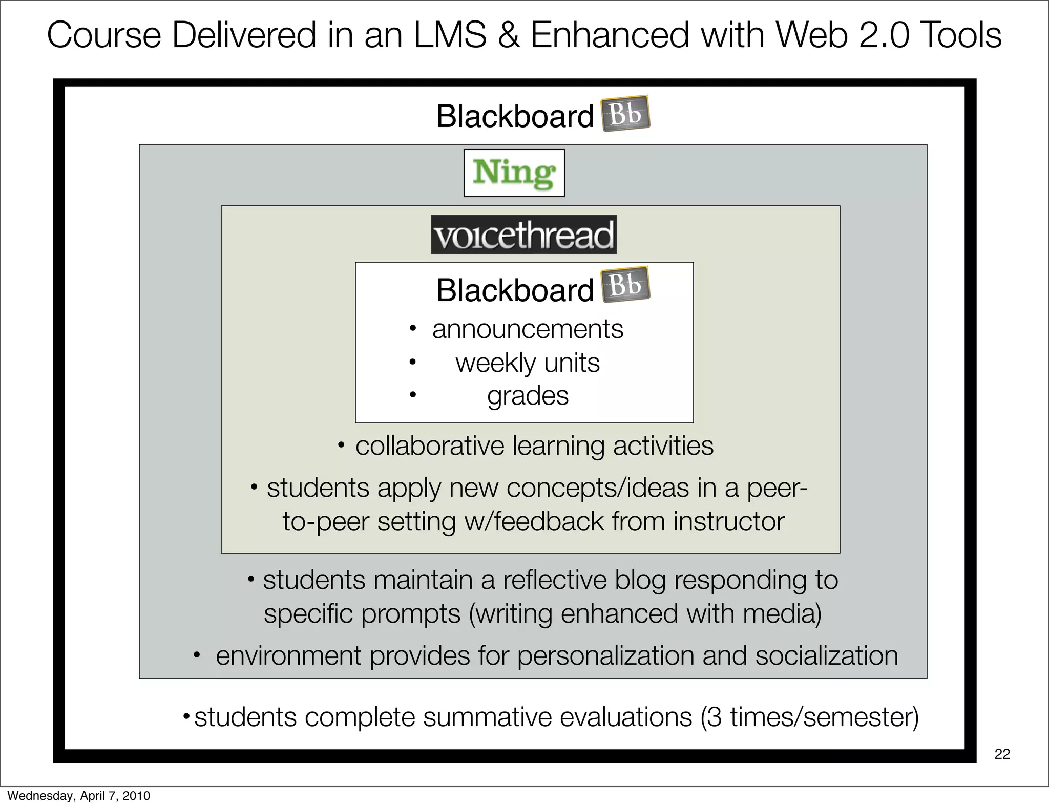 Course Delivered in an LMS & Enhanced with Web 2.0 Tools

                                                           Blackboard




                                                           Blackboard
                                                       •   announcements
                                                       •     weekly units
                                                       •       grades
                                               •   collaborative learning activities
                                     •   students apply new concepts/ideas in a peer-
                                          to-peer setting w/feedback from instructor
                                     •   students maintain a reﬂective blog responding to
                                         speciﬁc prompts (writing enhanced with media)
                               •   environment provides for personalization and socialization

                           •   students complete summative evaluations (3 times/semester)
                                                                                                22

Wednesday, April 7, 2010
 