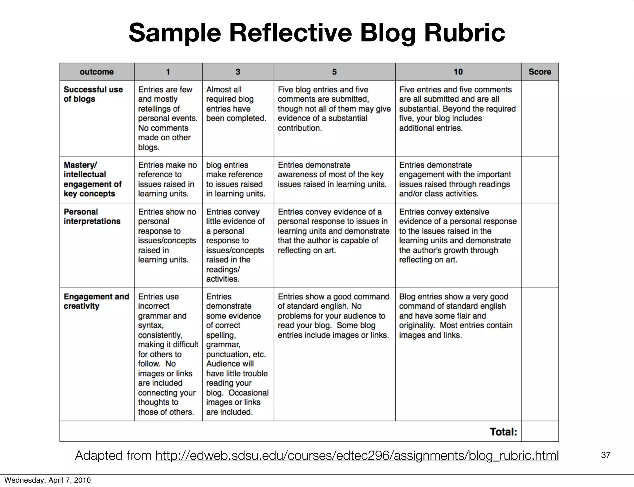 Sample Reﬂective Blog Rubric




                   Adapted from http://edweb.sdsu.edu/courses/edtec296/assignments/blog_rubric.html   37

Wednesday, April 7, 2010
 