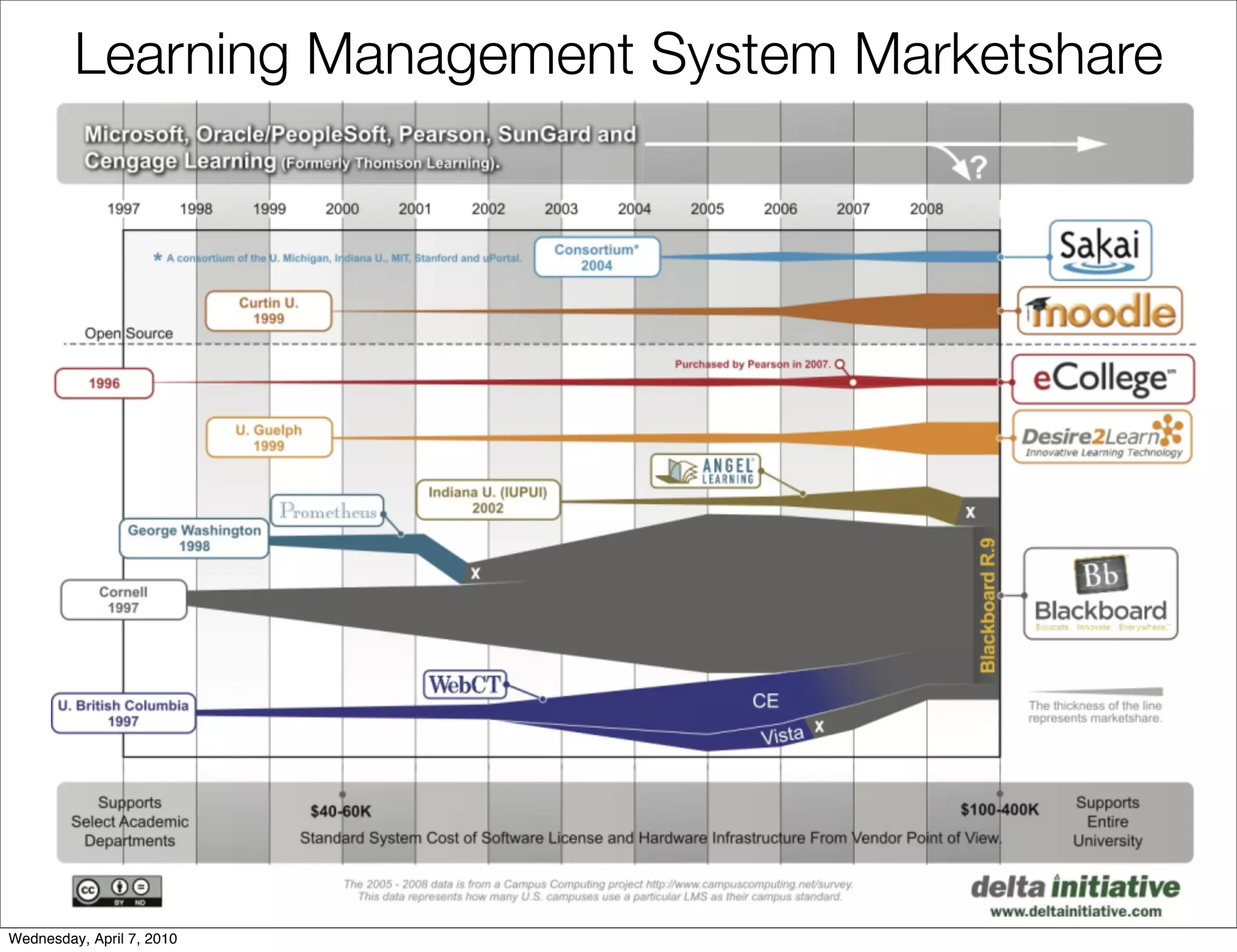 Learning Management System Marketshare




                                                  9

Wednesday, April 7, 2010
 