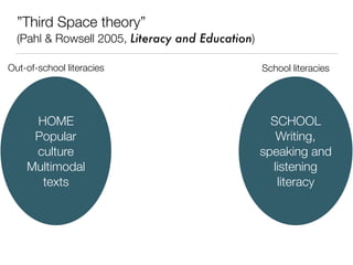 ”Third Space theory” 
(Pahl & Rowsell 2005, Literacy and Education)
HOME
Popular 
culture 
Multimodal 
texts
SCHOOL
Writing, 
speaking and 
listening 
literacy 
Out-of-school literacies School literacies
 