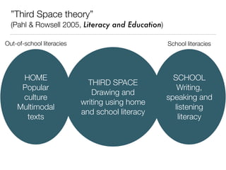 ”Third Space theory” 
(Pahl & Rowsell 2005, Literacy and Education)
HOME
Popular 
culture 
Multimodal 
texts
SCHOOL
Writing, 
speaking and 
listening 
literacy 
THIRD SPACE
Drawing and 
writing using home 
and school literacy
Out-of-school literacies School literacies
 