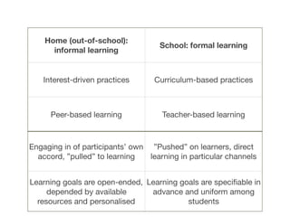 Home (out-of-school):
informal learning
School: formal learning
Interest-driven practices Curriculum-based practices
Peer-based learning Teacher-based learning
Engaging in of participants’ own
accord, ”pulled” to learning
”Pushed” on learners, direct
learning in particular channels
Learning goals are open-ended,
depended by available
resources and personalised
Learning goals are speciﬁable in
advance and uniform among
students
 