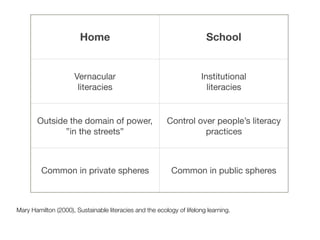 Home School
Vernacular 
literacies
Institutional 
literacies
Outside the domain of power,
”in the streets”
Control over people’s literacy
practices
Common in private spheres Common in public spheres
Mary Hamilton (2000), Sustainable literacies and the ecology of lifelong learning. 
 