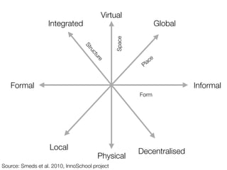 Virtual
Physical
Integrated
Decentralised
Global
Local
Formal Informal
Space
Place
Form
Structure
Source: Smeds et al. 2010, InnoSchool project
 