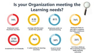 74% 8.25
Seconds
81% 76%
Employees Learn
Anywhere any time
Average attention span
shorter than gold fish
Employees prefer on
demand learning
Employees likely to
stay with a company
that offers continuous
training
Is your Organization meeting the
Learning needs?
$130
billion
96% 34% 25%
C-suite looking for learning
outcomes
Invest in Social
Learning tools
L & D Execs Believes
Micro learning result in
better learning
outcomes
Investment in L & D Globally
 