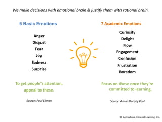 6 Basic Emotions 7 Academic Emotions
Curiosity
Delight
Flow
Engagement
Confusion
Frustration
Boredom
Focus on these once they’re
committed to learning.
Source: Annie Murphy Paul
Anger
Disgust
Fear
Joy
Sadness
Surprise
To get people’s attention,
appeal to these.
Source: Paul Ekman
We make decisions with emotional brain & justify them with rational brain.
© Judy Albers, Intrepid Learning, Inc.
 