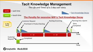 Tacit Knowledge Management
The Life and Times of a 2 day user story.
Time2
= wait time
weeks = touch time
weeks
4 - 10 4 - 10 2
Customer Request
Prioritized in Product Backlog
Backlog Grooming Planning Into a Sprint
Story
Completed
= Tacit Knowledge Decay
Time
Customer
Request Completed
The Penalty for excessive WIP is Tacit Knowledge Decay
2 day
Story
troytuttle #kcdc2018
 
