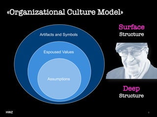 «Organizational Culture Model»
6
Artifacts and Symbols
Espoused Values
Assumptions
Surface
Structure
Deep
Structure
6HWZ
 