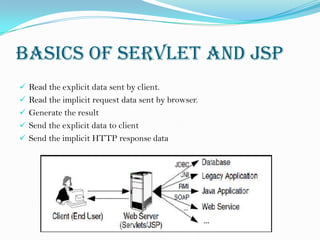 Learning jsp | PPTX