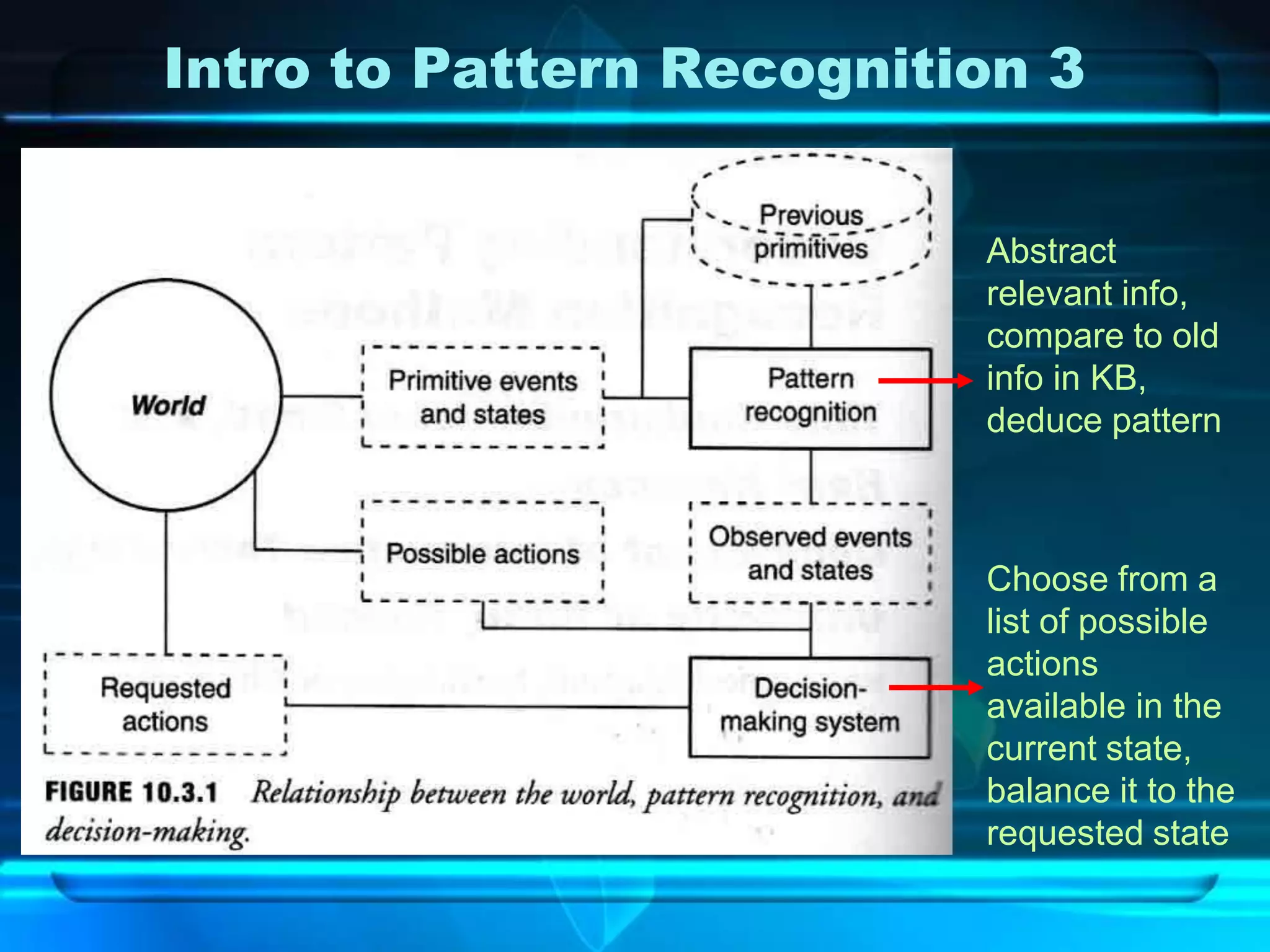 Intro to Pattern Recognition 3


                          Abstract
                          relevant info,
                          compare to old
                          info in KB,
                          deduce pattern



                          Choose from a
                          list of possible
                          actions
                          available in the
                          current state,
                          balance it to the
                          requested state
 