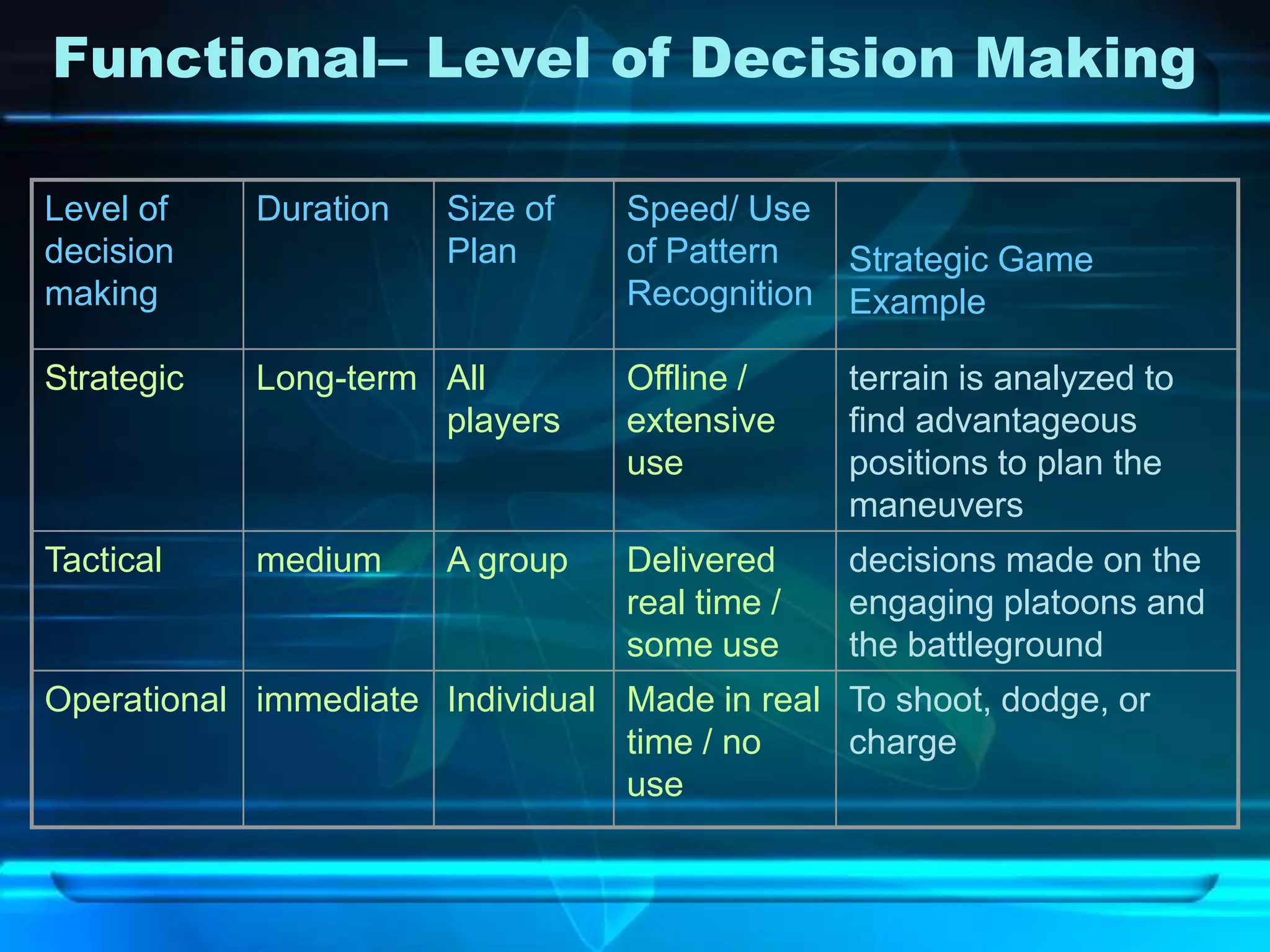 Functional– Level of Decision Making

Level of    Duration   Size of    Speed/ Use
decision               Plan       of Pattern    Strategic Game
making                            Recognition   Example

Strategic   Long-term All         Offline /     terrain is analyzed to
                      players     extensive     find advantageous
                                  use           positions to plan the
                                                maneuvers
Tactical    medium     A group    Delivered     decisions made on the
                                  real time /   engaging platoons and
                                  some use      the battleground
Operational immediate Individual Made in real To shoot, dodge, or
                                 time / no    charge
                                 use
 