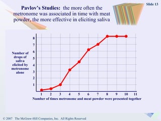 Number of drops of saliva elicited by metronome alone Number of times metronome and meat powder were presented together 2 3 4 5 6 7 8 2 1 3 4 5 6 7 8 9 10 11 1 Pavlov’s Studies:  the more often the metronome was associated in time with meat powder, the more effective in eliciting saliva 