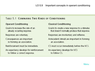 Menu LO 5.9  Important concepts in operant conditioning 