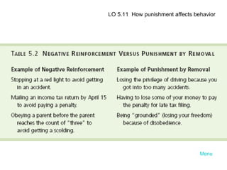 Menu LO 5.11  How punishment affects behavior 