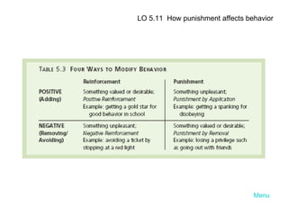 Menu LO 5.11  How punishment affects behavior 