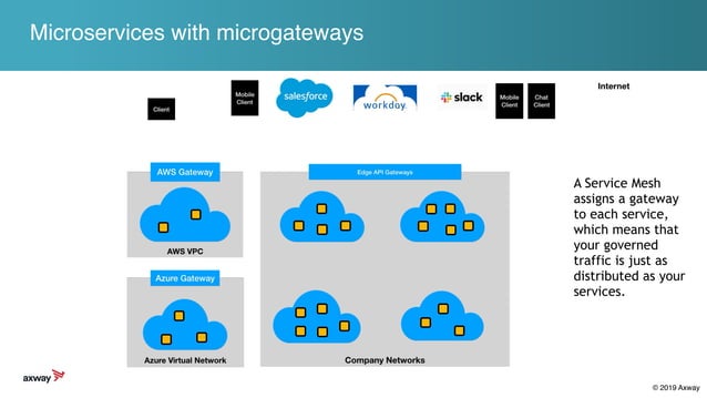 Gartner AADI Learning Lab Microservices and API Management PPT