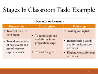 Stages In Classroom Task: Example
Demands on Learners
21
Preparation Core Activity Follow up
 To recall lexis, or
to re-learn.  To recall lexis and
verb forms from
preparation stage.
 Writing in English.
 To understand idea
of past events and
use of tense to
express events.
 Remembering words
and forms from core
activities.
 To read the grid.  Finding words for own
activities.
 