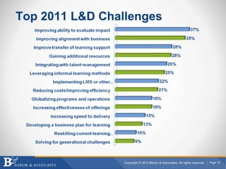Top 2011 L&D Challenges




                 Copyright © 2012 Bersin & Associates. All rights reserved.   Page 12
 