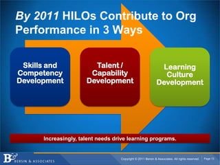 By 2011 HILOs Contribute to Org
Performance in 3 Ways

 Skills and             Talent /                              Learning
Competency             Capability                              Culture
Development           Development                            Development




      Increasingly, talent needs drive learning programs.


                                   Copyright © 2011 Bersin & Associates. All rights reserved.   Page 13
 