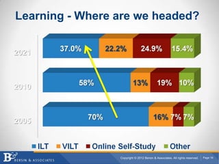 Learning - Where are we headed?




                 Copyright © 2012 Bersin & Associates. All rights reserved.   Page 16
 