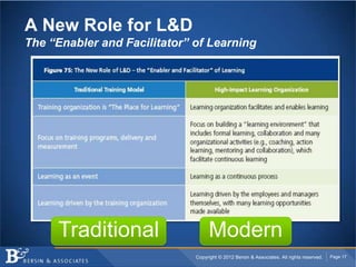 A New Role for L&D
The “Enabler and Facilitator” of Learning




     Traditional                   Modern
                              Copyright © 2012 Bersin & Associates. All rights reserved.   Page 17
 
