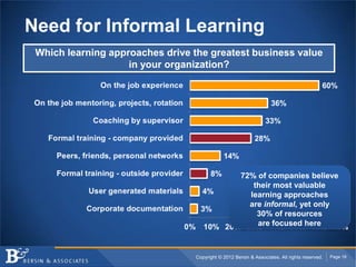 Need for Informal Learning
 Which learning approaches drive the greatest business value
                    in your organization?




                                                     72% of companies believe
                                                        their most valuable
                                                       learning approaches
                                                       are informal, yet only
                                                         30% of resources
                                                         are focused here



                                 Copyright © 2012 Bersin & Associates. All rights reserved.   Page 18
 