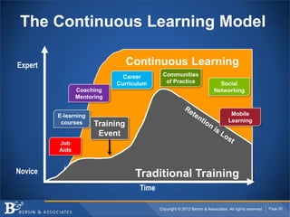 The Continuous Learning Model

Expert                           Continuous Learning
                              Career       Communities
                            Curriculum      of Practice                   Social
                Coaching                                                Networking
                Mentoring


         E-learning                                                              Mobile
          courses                                                               Learning
                      Training
                       Event
         Job
         Aids


Novice                            Traditional Training
                                   Time

                                          Copyright © 2012 Bersin & Associates. All rights reserved.   Page 20
 