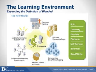 The Learning Environment
Expanding the Definition of Blended




                                      Copyright © 2012 Bersin & Associates. All rights reserved.   Page 21
 